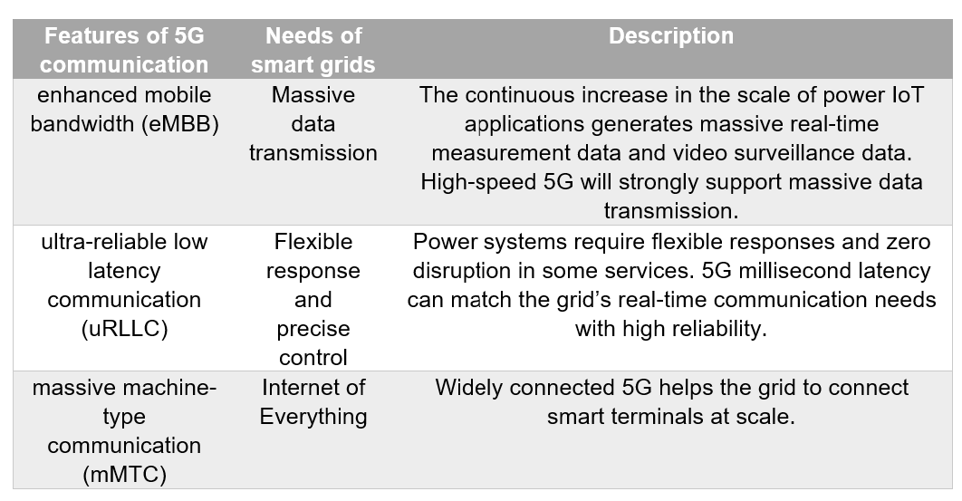 Application of 5G Technology to Smart Grids