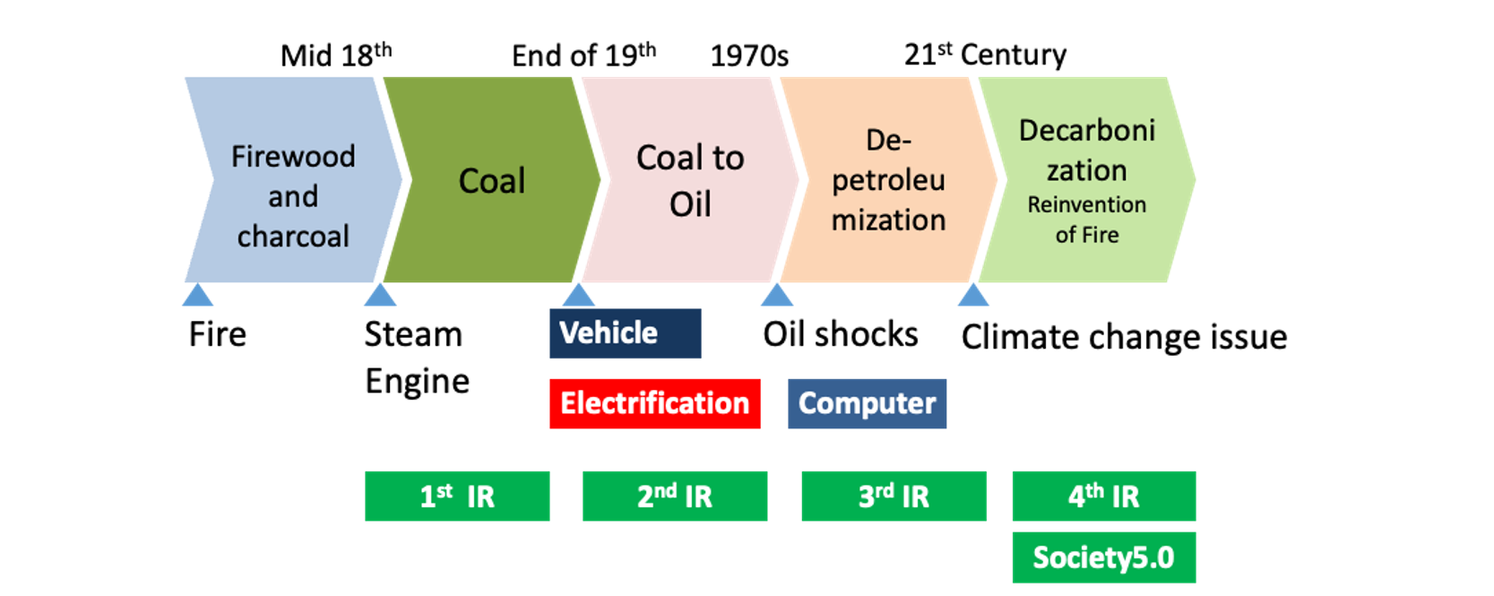 Realizing More from Less: Co-evolution of Supply and Demand in the Technologically Transformative Era