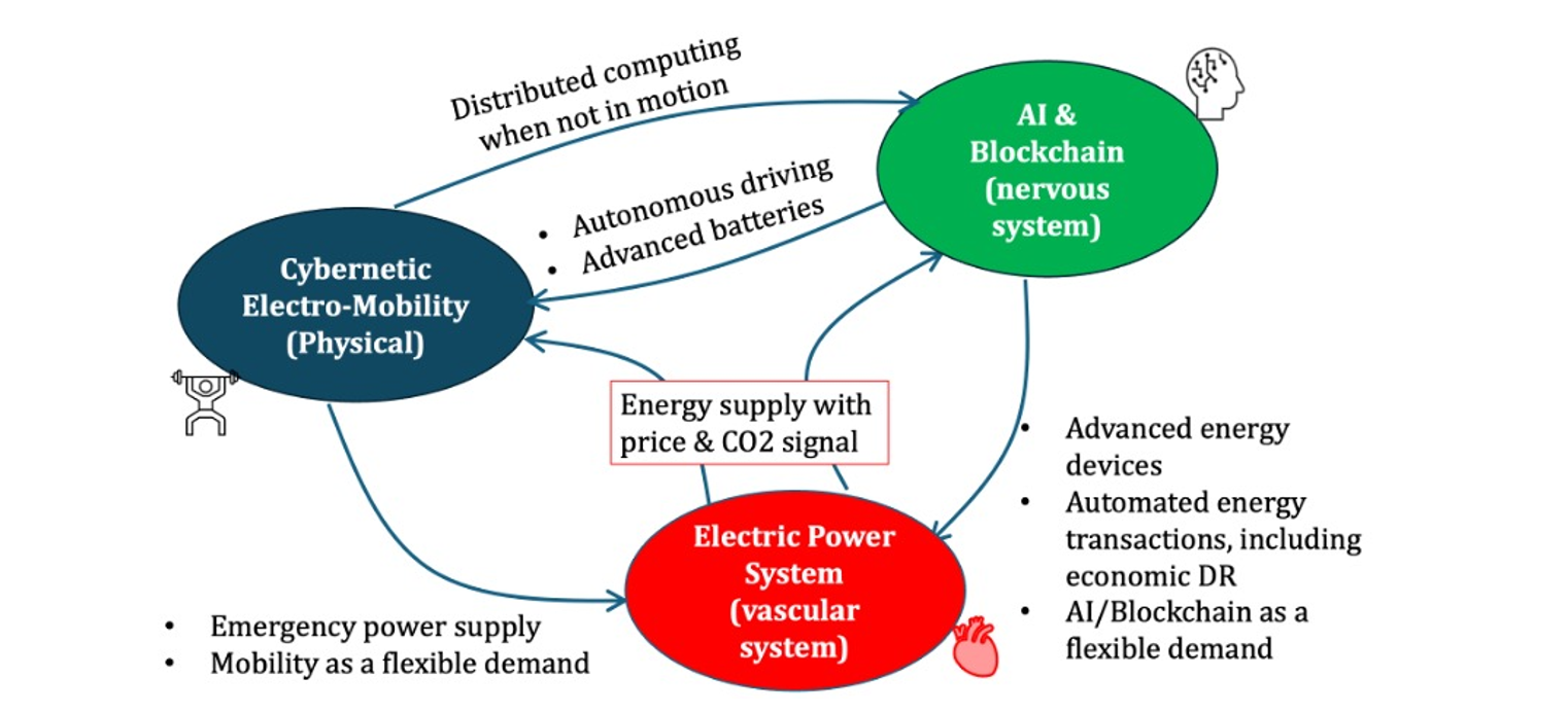 Realizing More from Less: Co-evolution of Supply and Demand in the Technologically Transformative Era